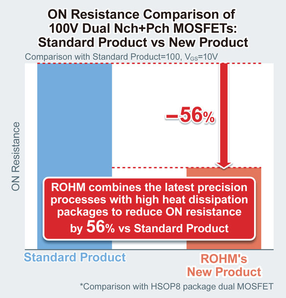 ROHM erweitert 100-V-Dual-MOSFET-Serie mit niedrigem Einschaltwiderstand um fünf Modelle